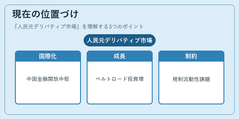 現在の位置づけ（人民元デリバティブ市場）の図解
