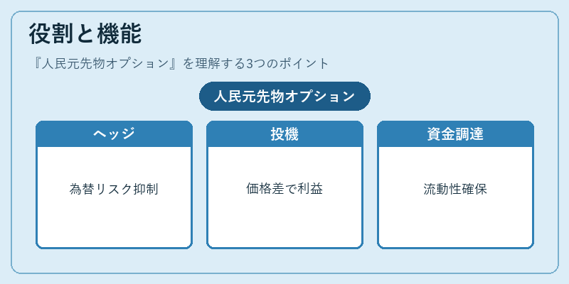 役割と機能(人民元先物オプション)の図解