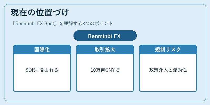 現在の位置づけ（Renminbi FX Spot）の図解