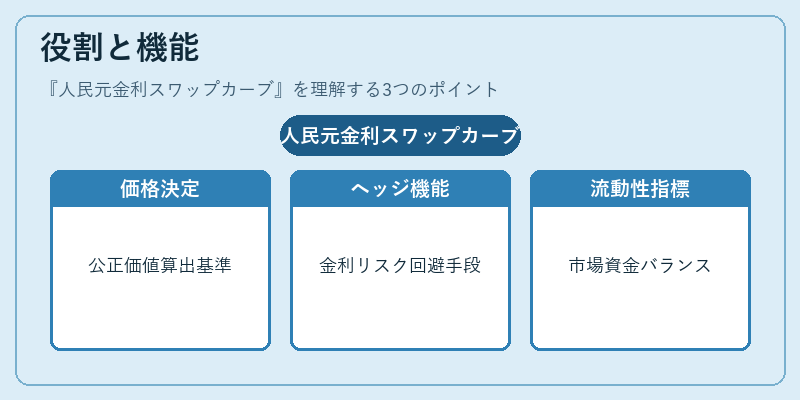 役割と機能（人民元金利スワップカーブ）の図解