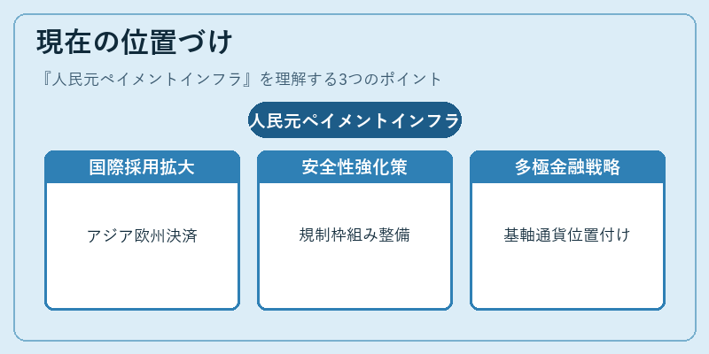 現在の位置づけ（人民元ペイメントインフラ）の図解