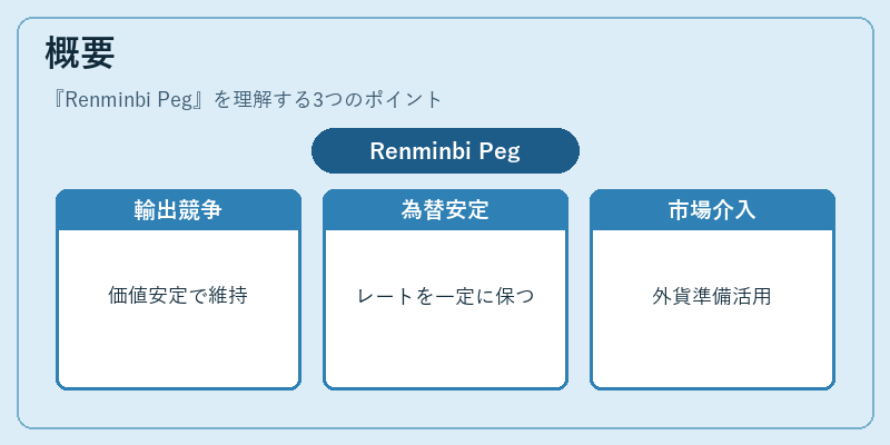 概要（Renminbi Peg）の図解