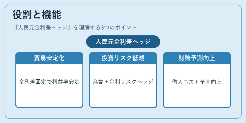 役割と機能(人民元金利差ヘッジ)の図解