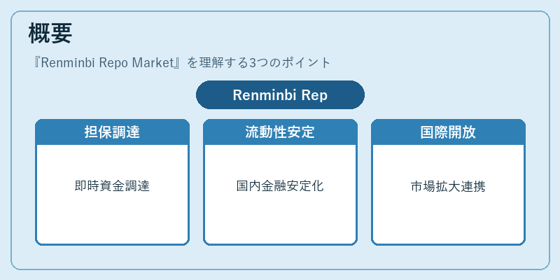 概要(Renminbi Repo Market)の図解