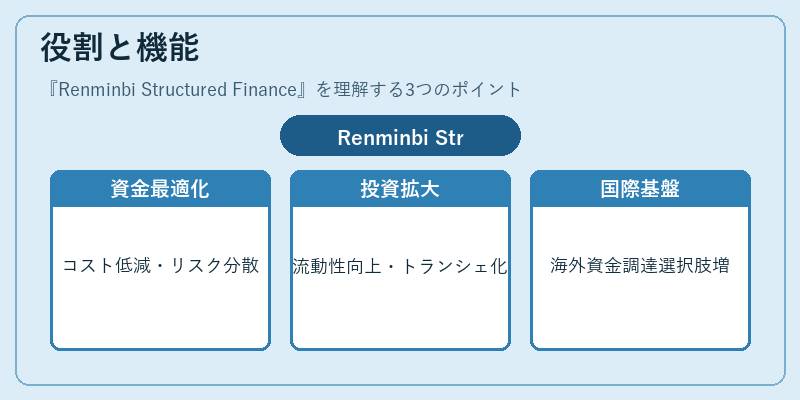 役割と機能（Renminbi Structured Finance）の図解
