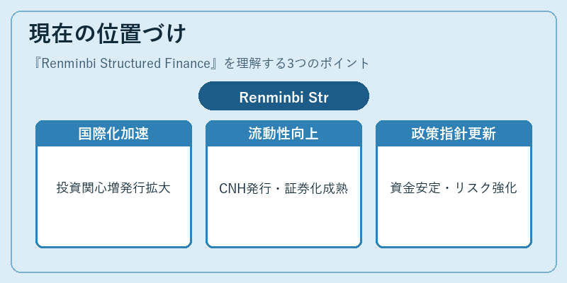 現在の位置づけ（Renminbi Structured Finance）の図解