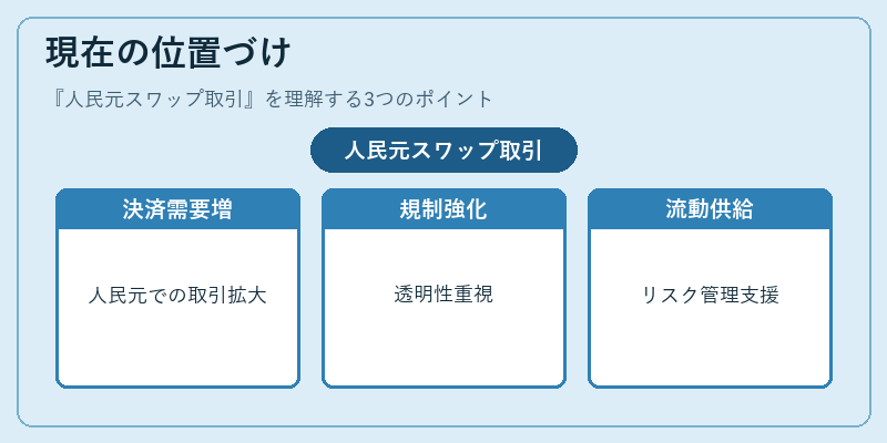 現在の位置づけ（人民元スワップ取引）の図解