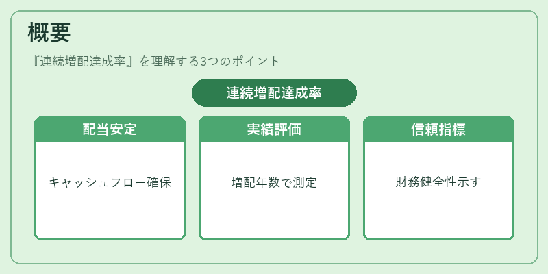概要（連続増配達成率）の図解