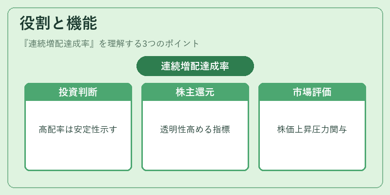 役割と機能（連続増配達成率）の図解