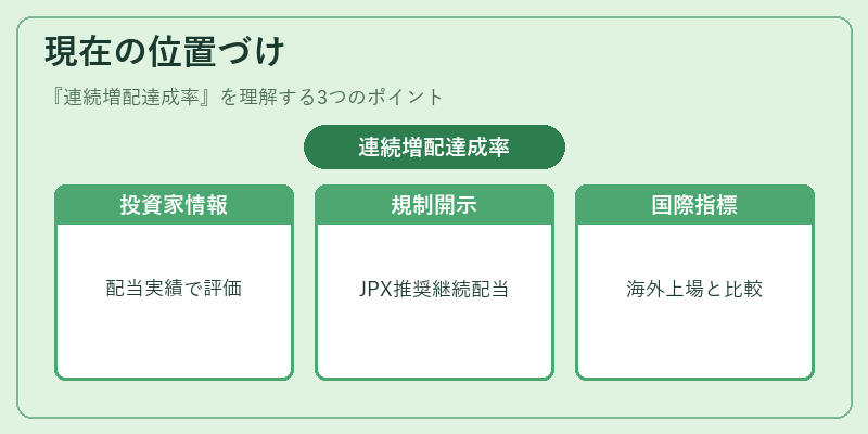 現在の位置づけ（連続増配達成率）の図解