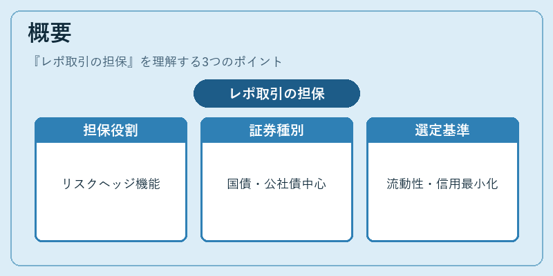 概要（レポ取引の担保）の図解