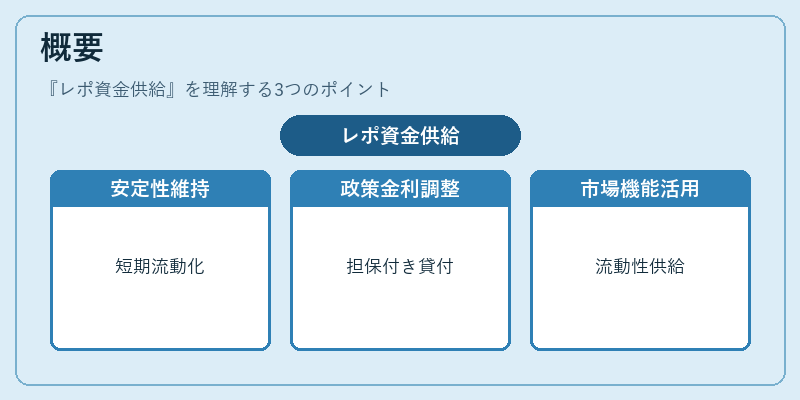 概要（レポ資金供給）の図解
