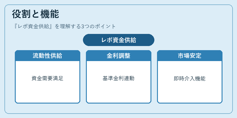 役割と機能（レポ資金供給）の図解