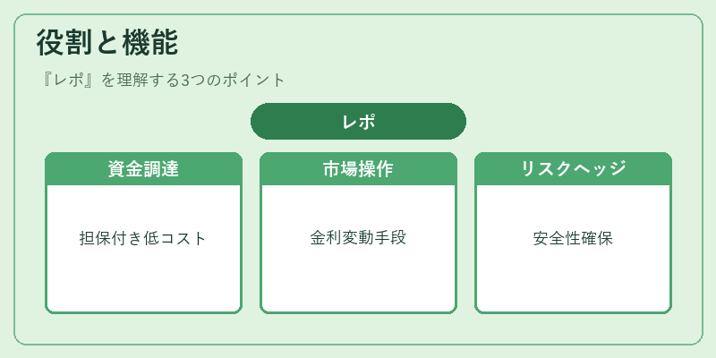 役割と機能（レポ）の図解