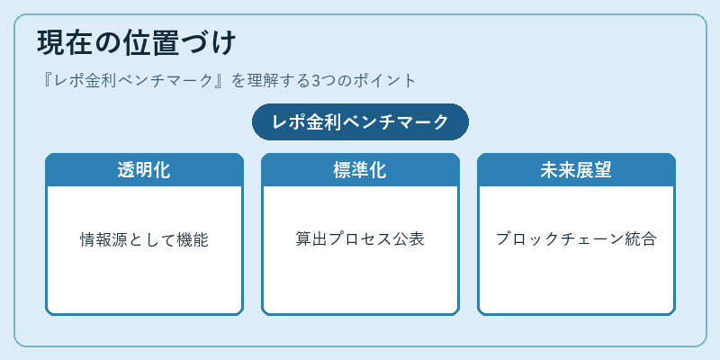 現在の位置づけ（レポ金利ベンチマーク）の図解
