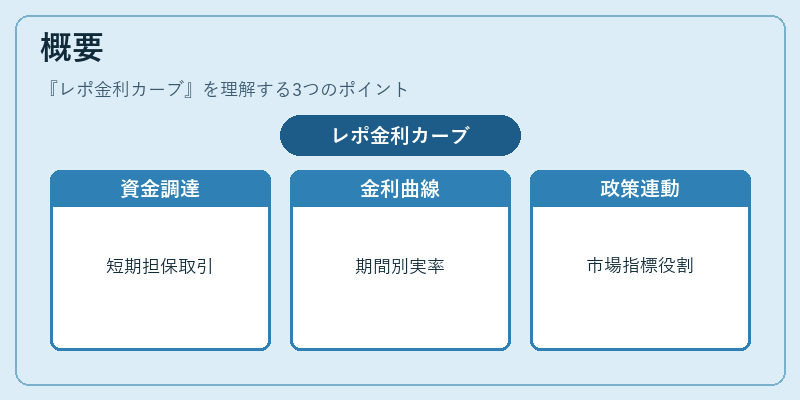 概要(レポ金利カーブ)の図解