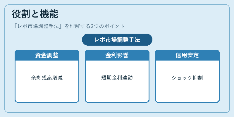 役割と機能（レポ市場調整手法）の図解