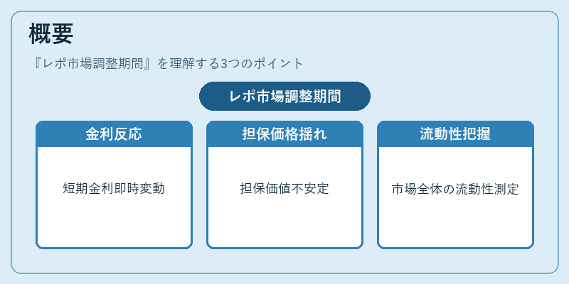 概要(レポ市場調整期間)の図解