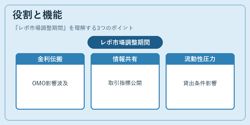 役割と機能(レポ市場調整期間)の図解