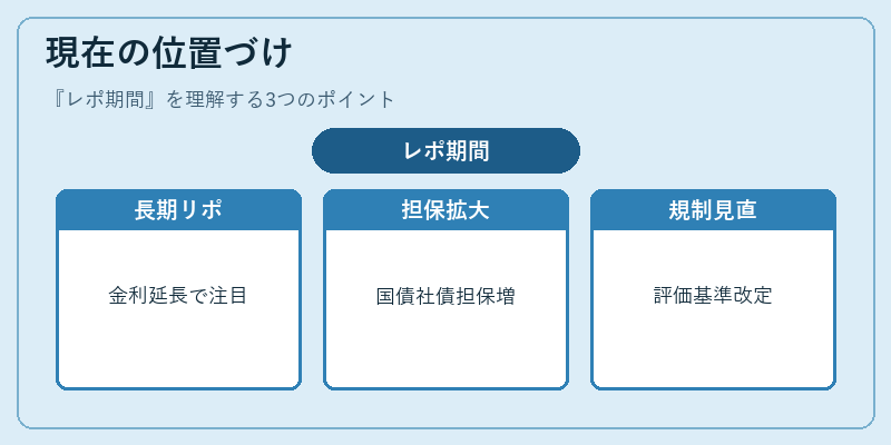 現在の位置づけ(レポ期間)の図解