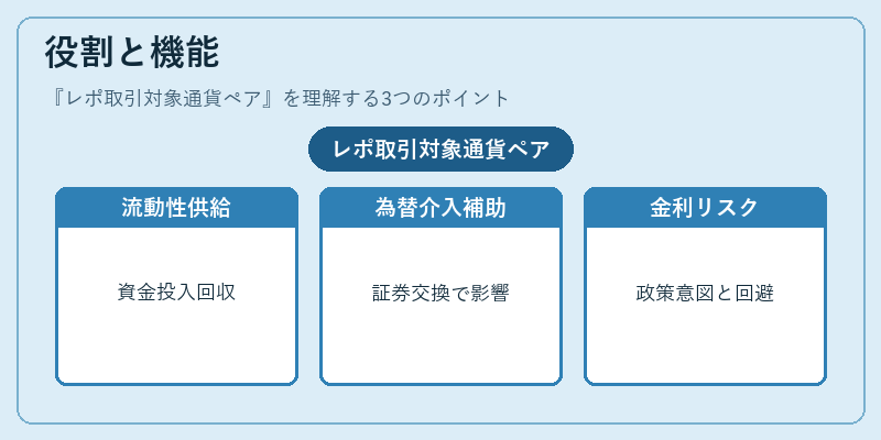 役割と機能（レポ取引対象通貨ペア）の図解