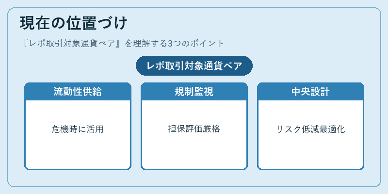 現在の位置づけ（レポ取引対象通貨ペア）の図解