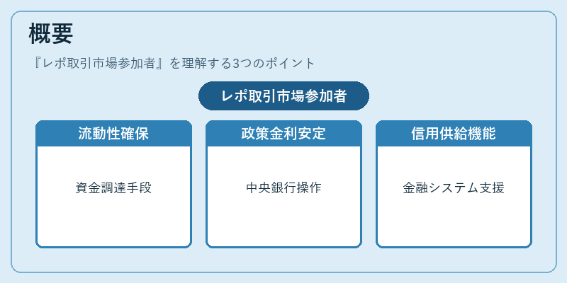 概要（レポ取引市場参加者）の図解