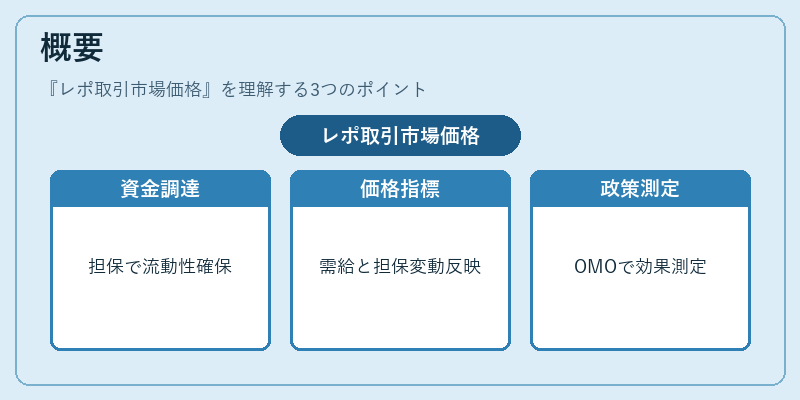 概要(レポ取引市場価格)の図解