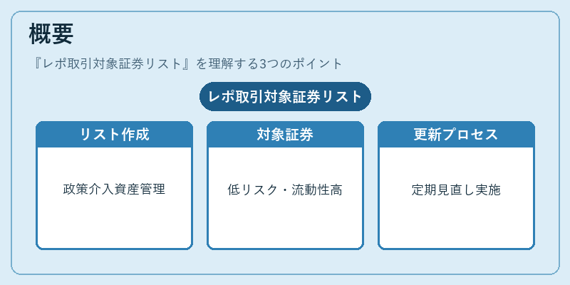 概要（レポ取引対象証券リスト）の図解