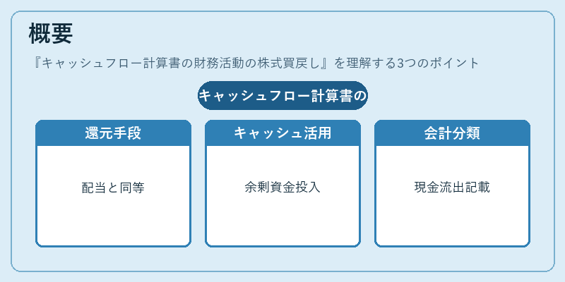 概要（キャッシュフロー計算書の財務活動の株式買戻し）の図解