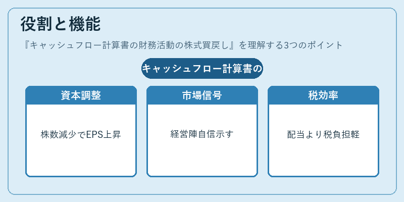 役割と機能（キャッシュフロー計算書の財務活動の株式買戻し）の図解