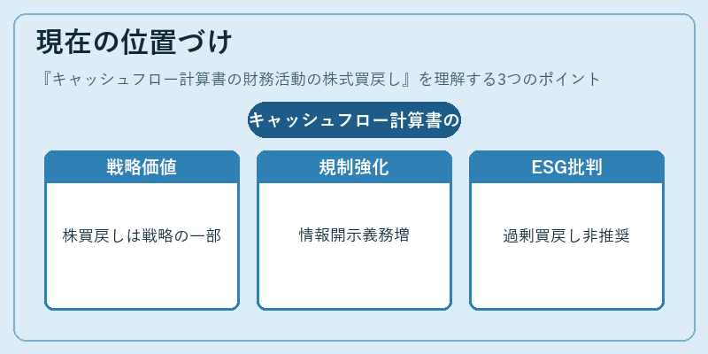 現在の位置づけ（キャッシュフロー計算書の財務活動の株式買戻し）の図解