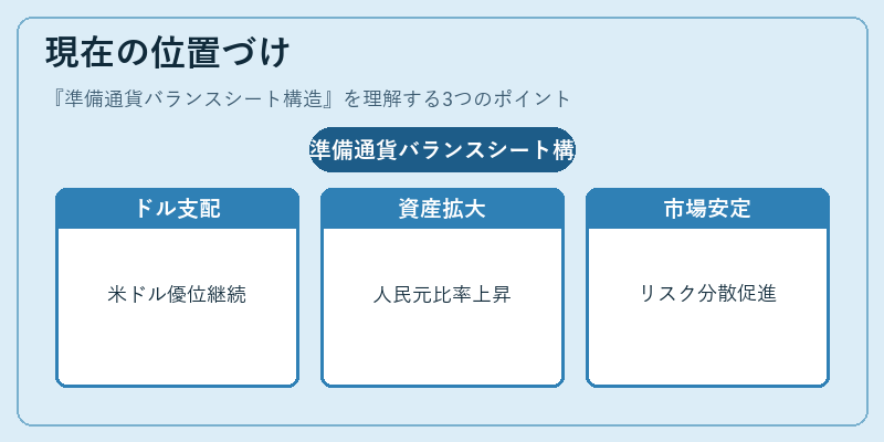 現在の位置づけ（準備通貨バランスシート構造）の図解