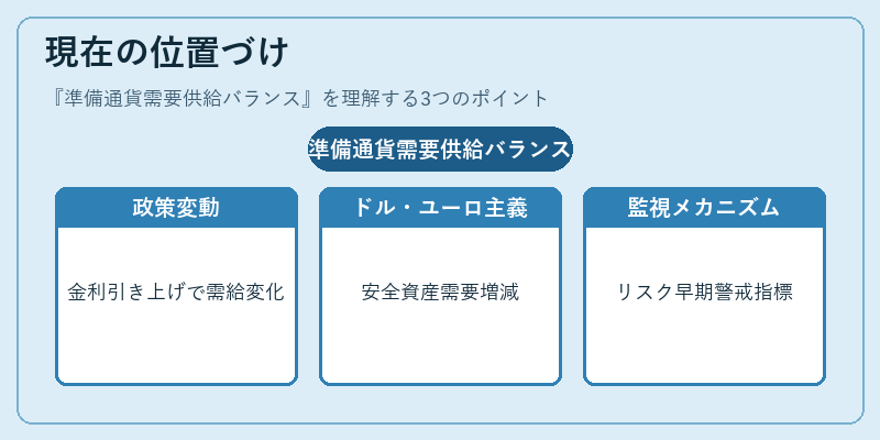現在の位置づけ（準備通貨需要供給バランス）の図解