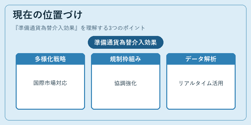 現在の位置づけ（準備通貨為替介入効果）の図解