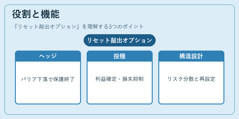 役割と機能（リセット敲出オプション）の図解