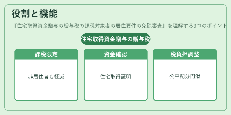 役割と機能（住宅取得資金贈与の贈与税の課税対象者の居住要件の免除審査）の図解