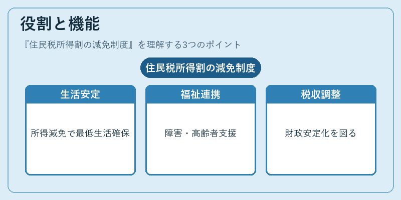 役割と機能（住民税所得割の減免制度）の図解