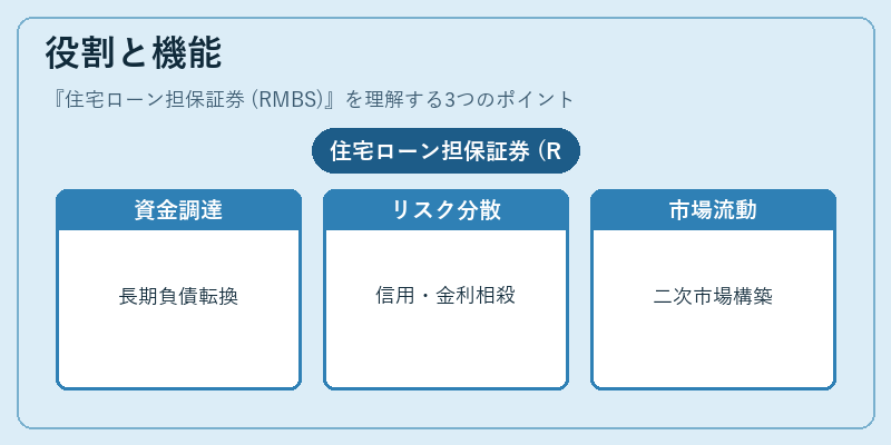 役割と機能（住宅ローン担保証券 (RMBS)）の図解