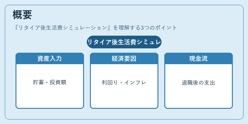 概要(リタイア後生活費シミュレーション)の図解