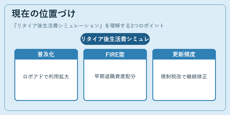 現在の位置づけ(リタイア後生活費シミュレーション)の図解