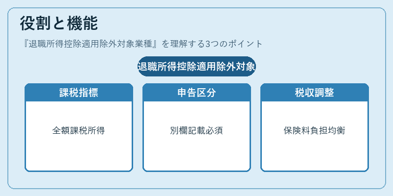 役割と機能（退職所得控除適用除外対象業種）の図解