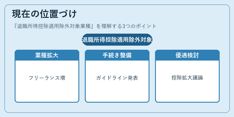 現在の位置づけ（退職所得控除適用除外対象業種）の図解