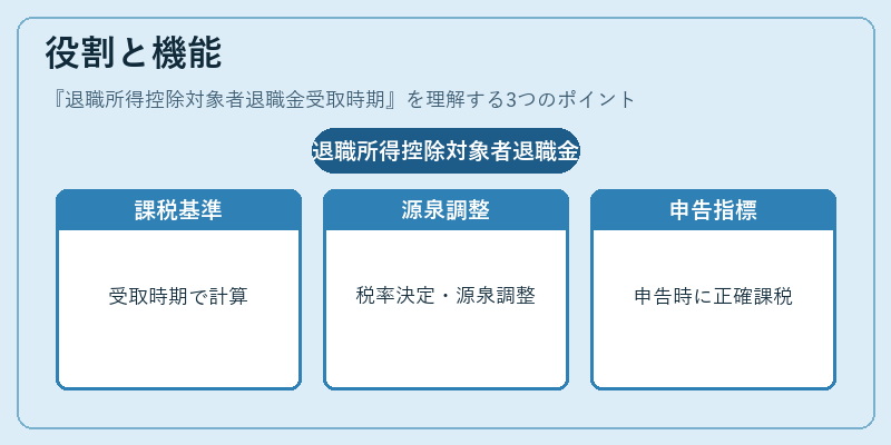 役割と機能（退職所得控除対象者退職金受取時期）の図解