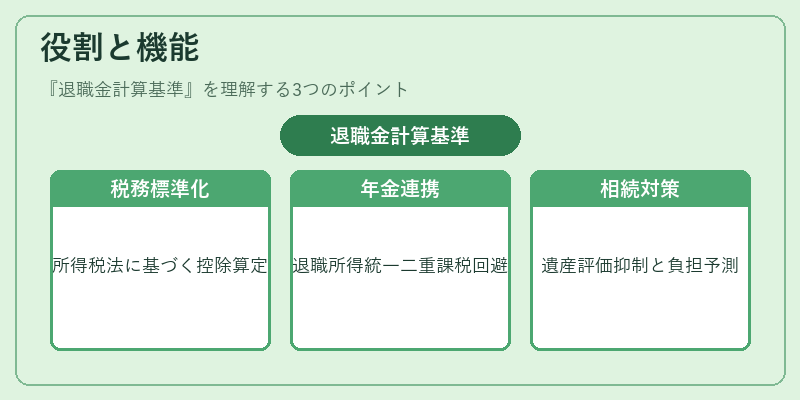 役割と機能（退職金計算基準）の図解
