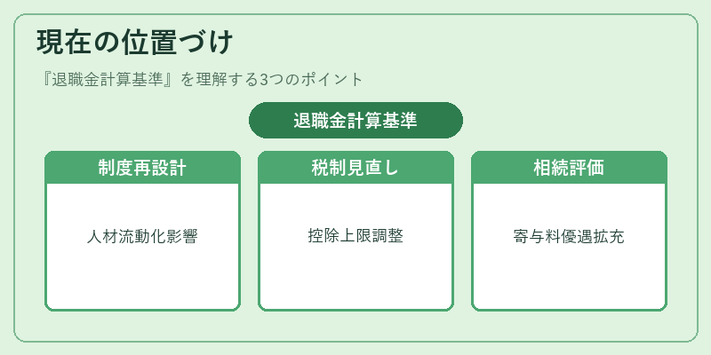 現在の位置づけ（退職金計算基準）の図解