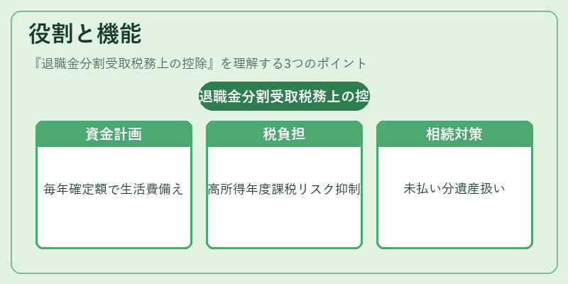 役割と機能（退職金分割受取税務上の控除）の図解