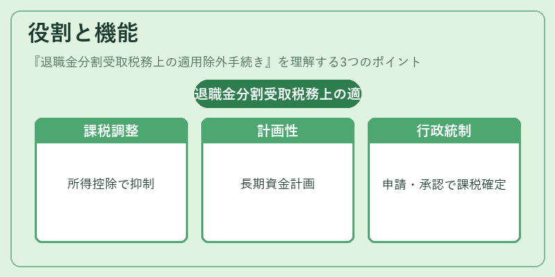 役割と機能（退職金分割受取税務上の適用除外手続き）の図解