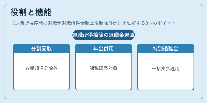 役割と機能（退職所得控除の退職金退職所得金額上限額除外例）の図解
