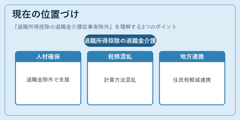 現在の位置づけ（退職所得控除の退職金介護従事者除外）の図解
